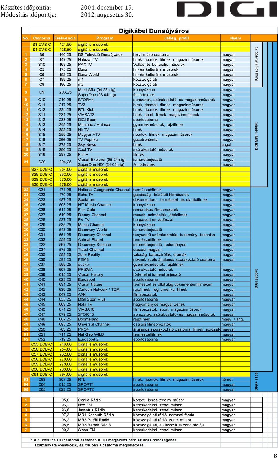 C9 203,25 MusicMix (04-23h-ig) könnyűzene SuperOne (23-04h-ig) 9 C10 210,25 STORY4 sorozatok, szórakoztató- és magazinműsorok 10 C11 217,25 TV2 hírek, riportok, filmek, magazinműsorok 11 C12 224,25