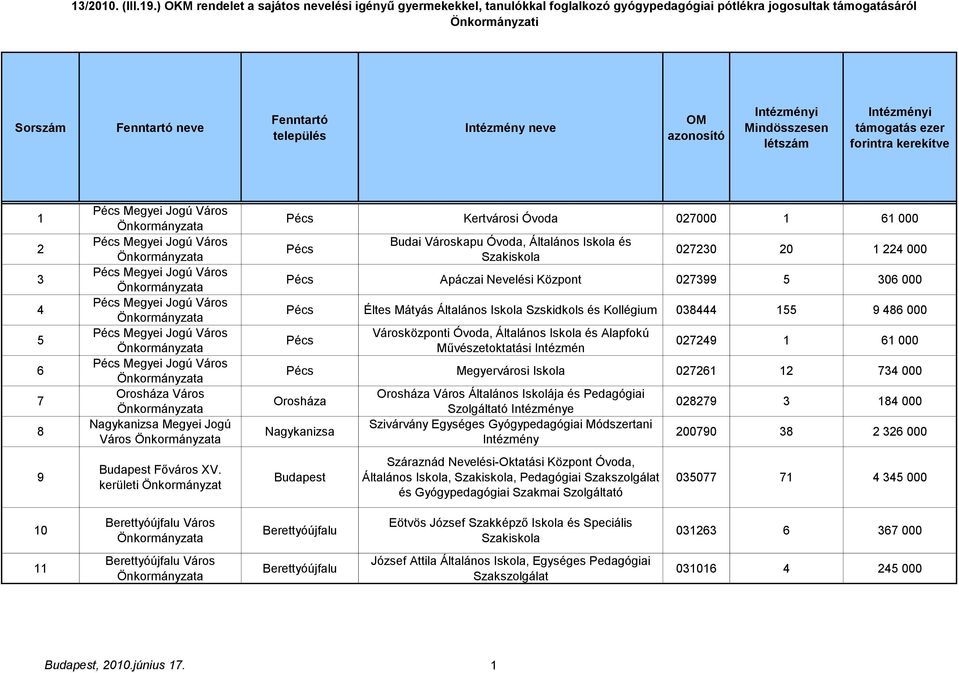 kerületi Pécs Kertvárosi Óvoda 027000 1 61 000 Pécs Budai Városkapu Óvoda, Általános Iskola és Szakiskola 027230 20 1 224 000 Pécs Apáczai Nevelési Központ 027399 5 306 000 Pécs Éltes Mátyás