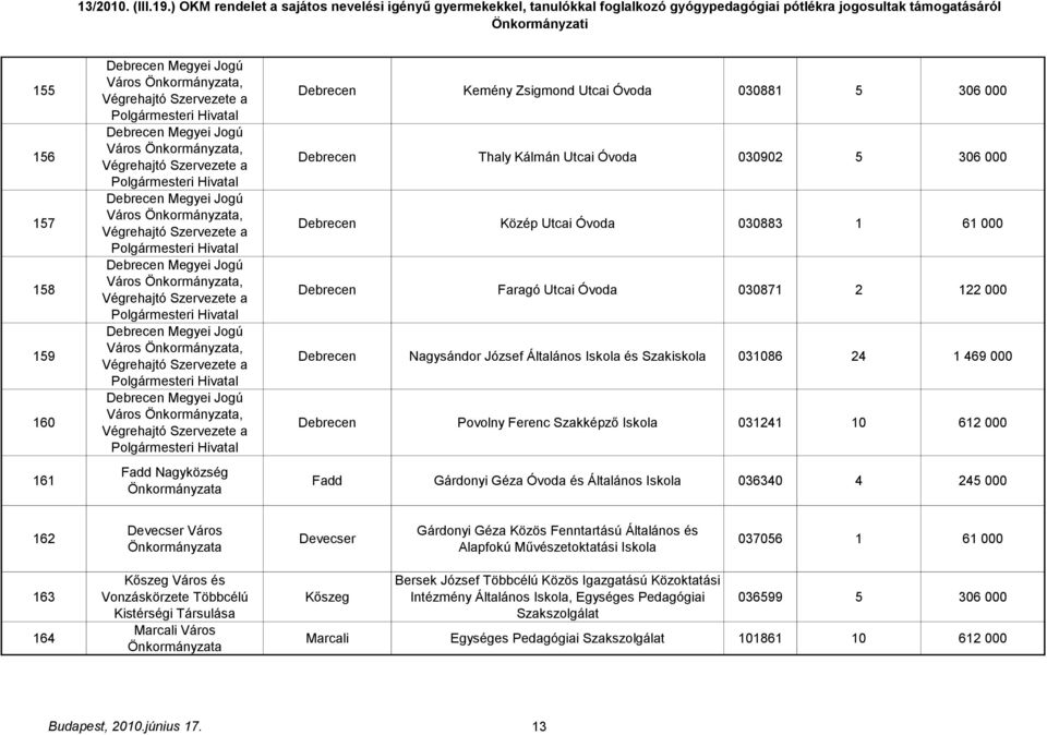 Hivatal Debrecen Megyei Jogú Város, Végrehajtó Szervezete a Polgármesteri Hivatal Fadd Nagyközség Debrecen Kemény Zsigmond Utcai Óvoda 030881 5 306 000 Debrecen Thaly Kálmán Utcai Óvoda 030902 5 306