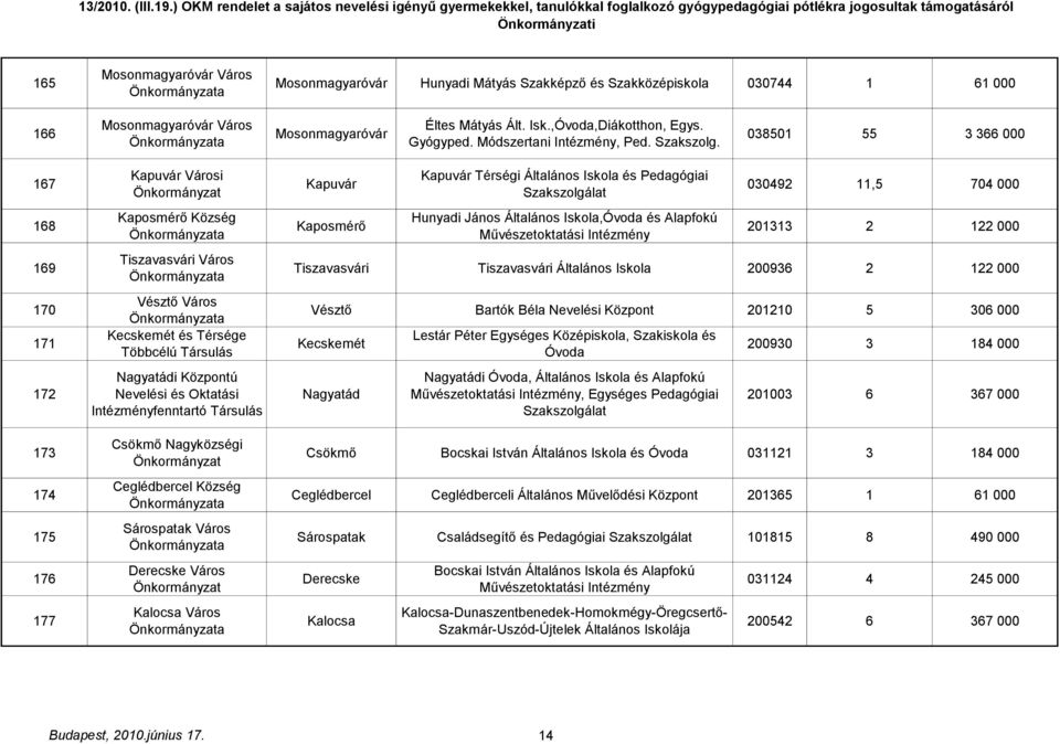 038501 55 3 366 000 167 168 169 170 171 172 173 174 175 176 177 Kapuvár Városi Kaposmérő Község Tiszavasvári Város Vésztő Város Kecskemét és Térsége Többcélú Társulás Nagyatádi Központú Nevelési és