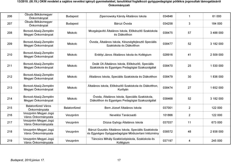 Borsod-Abaúj-Zemplén Megyei Miskolc Erdélyi János Általános Iskola és Kollégium 028916 41 2 509 000 211 Borsod-Abaúj-Zemplén Megyei Miskolc Deák Úti Általános Iskola, Előkészítő, Speciális Szakiskola