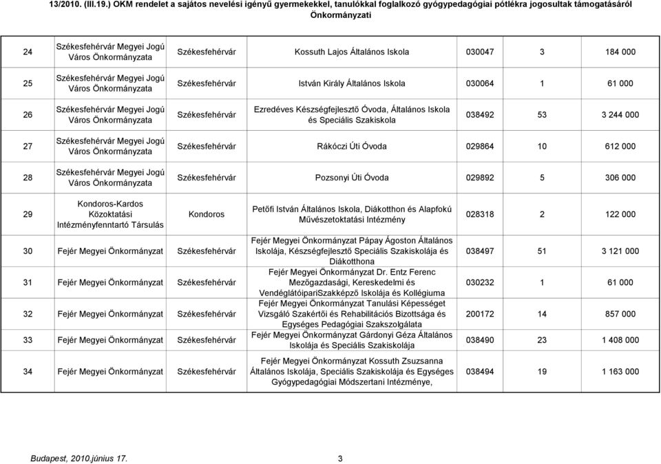 Megyei Jogú Város Székesfehérvár Rákóczi Úti Óvoda 029864 10 612 000 Székesfehérvár Pozsonyi Úti Óvoda 029892 5 306 000 29 Kondoros-Kardos Közoktatási Intézményfenntartó Társulás Kondoros Petőfi