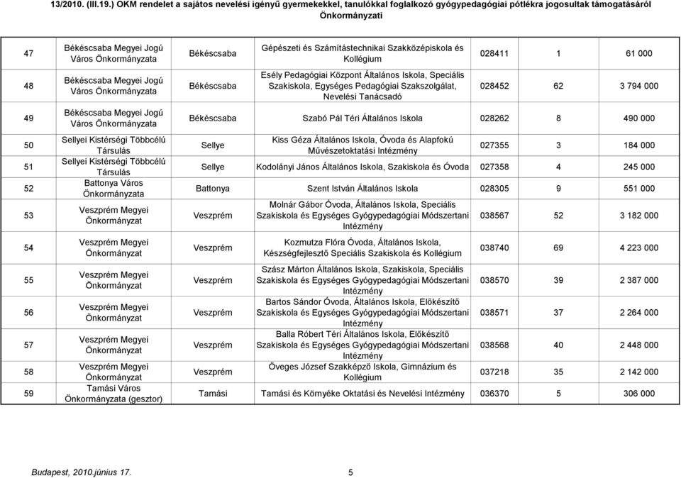 Szakközépiskola és Kollégium Esély Pedagógiai Központ Általános Iskola, Speciális Szakiskola, Egységes Pedagógiai Szakszolgálat, Nevelési Tanácsadó 028411 1 61 000 028452 62 3 794 000 Békéscsaba