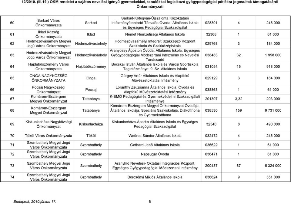 Szakszolgálat 028301 4 245 000 Iklad Német Nemzetiségi Általános Iskola 32368 1 61 000 Hódmezővásárhely Hódmezővásárhely Hajdúböszörmény Onga Pocsaj Tatabánya Tatabánya Kiskunlacháza