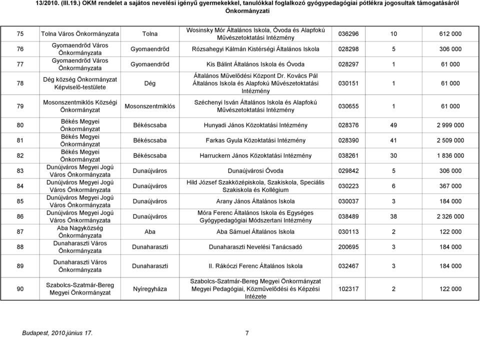 Wosinsky Mór Általános Iskola, Óvoda és Alapfokú 036296 10 612 000 Gyomaendrőd Rózsahegyi Kálmán Kistérségi Általános Iskola 028298 5 306 000 Gyomaendrőd Kis Bálint Általános Iskola és Óvoda 028297 1