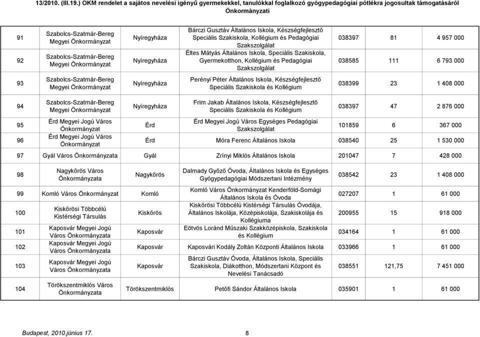 Nyíregyháza Perényi Péter Általános Iskola, Készségfejlesztő Speciális Szakiskola és Kollégium 038399 23 1 408 000 94 95 96 Szabolcs-Szatmár-Bereg Megyei Érd Megyei Jogú Város Érd Megyei Jogú Város