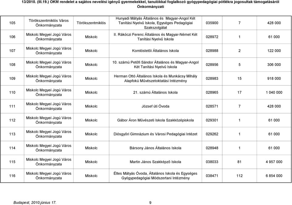 Rákóczi Ferenc Általános és Magyar-Német Két Tanítási Nyelvű Iskola 028972 1 61 000 107 Miskolc Megyei Jogú Város Miskolc Komlóstetői Általános Iskola 028988 2 122 000 108 Miskolc Megyei Jogú Város