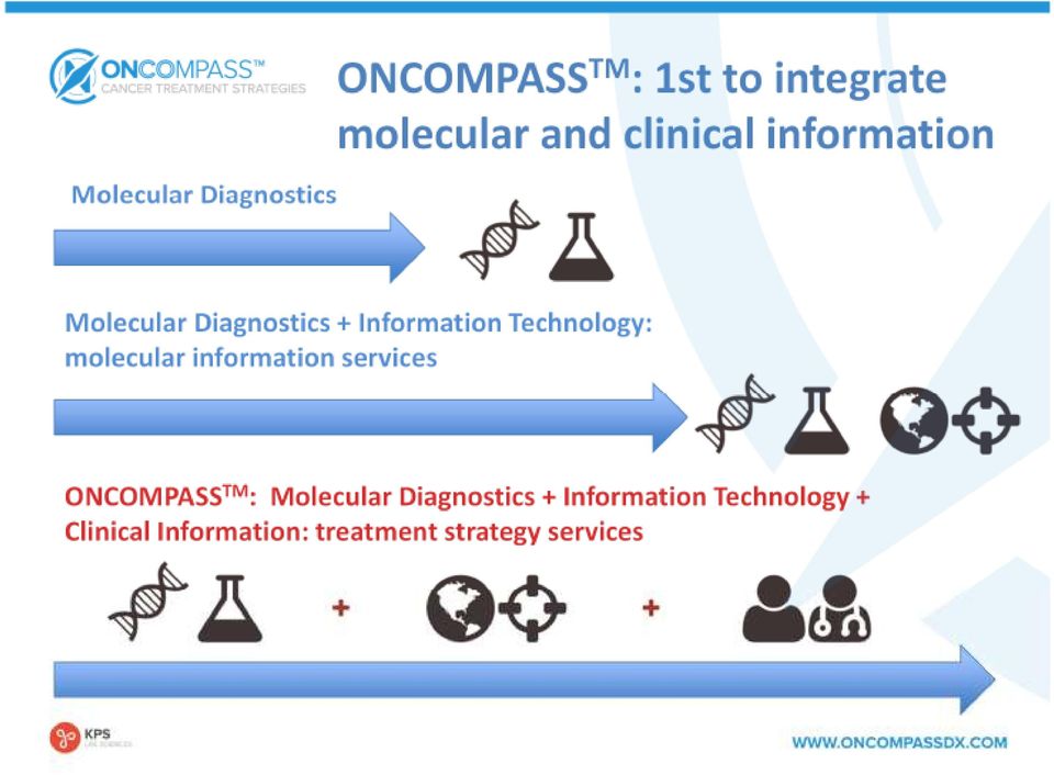 molecular information services ONCOMPASS TM : Molecular Diagnostics +