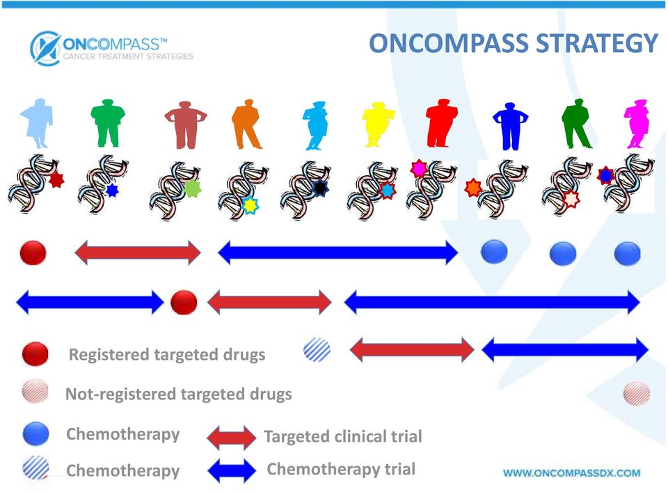 targeted drugs Chemotherapy