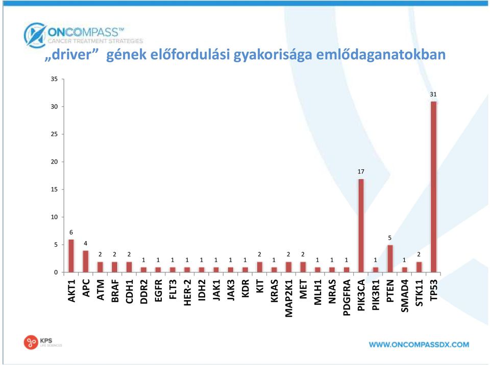 AKT1 APC ATM BRAF CDH1 DDR2 EGFR FLT3 HER-2 IDH2 JAK1 JAK3 KDR KIT