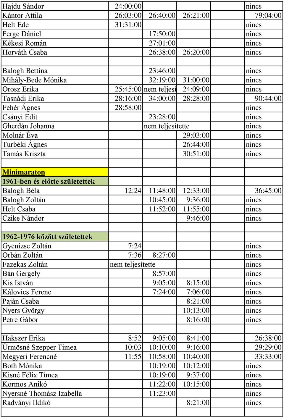 nincs Csányi Edit 23:28:00 nincs Gherdán Johanna nem teljesítette nincs Molnár Éva 29:03:00 nincs Turbéki Ágnes 26:44:00 nincs Tamás Kriszta 30:51:00 nincs Minimaraton 1961-ben és előtte születettek