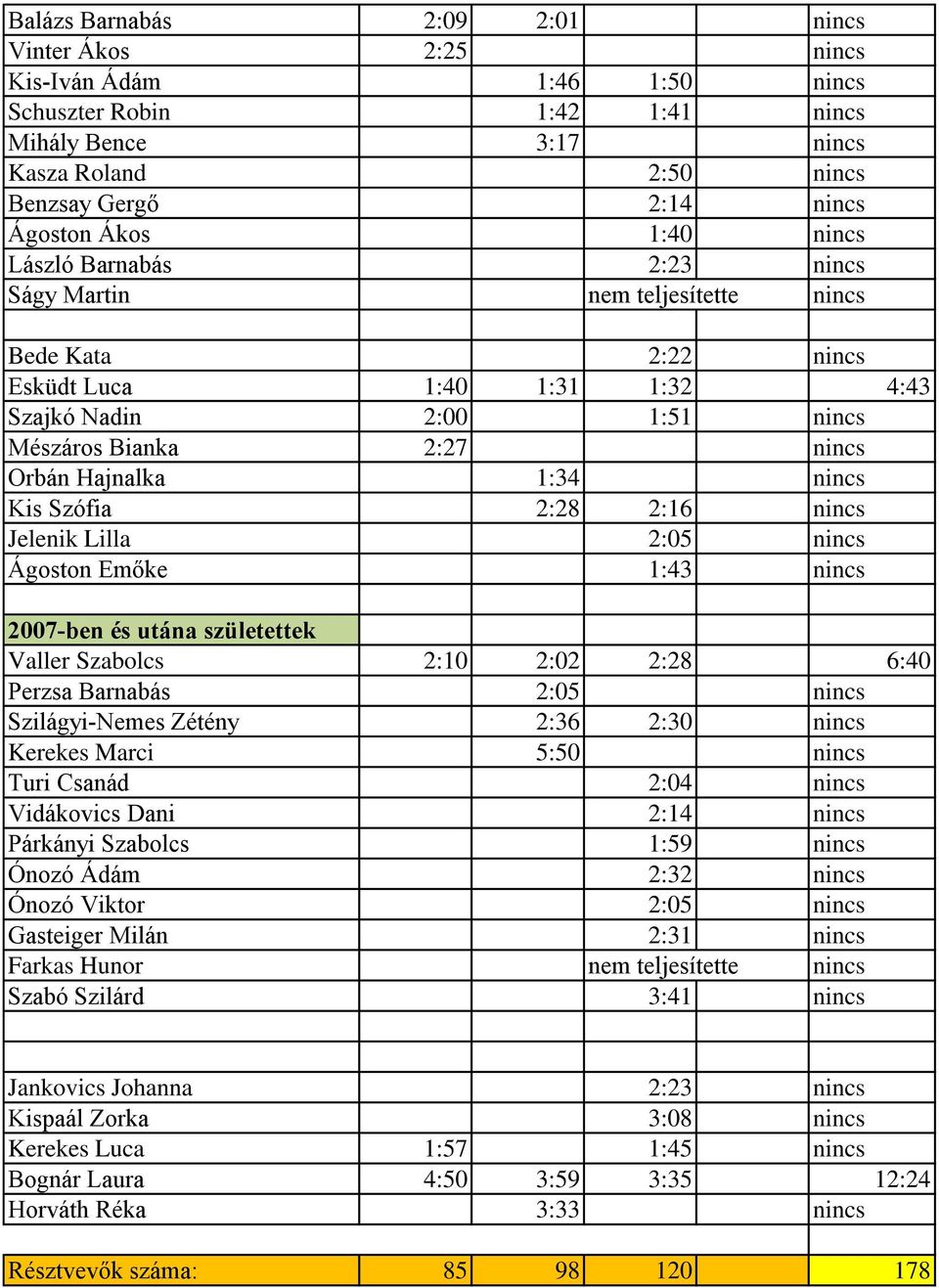 Hajnalka 1:34 nincs Kis Szófia 2:28 2:16 nincs Jelenik Lilla 2:05 nincs Ágoston Emőke 1:43 nincs 2007-ben és utána születettek Valler Szabolcs 2:10 2:02 2:28 6:40 Perzsa Barnabás 2:05 nincs