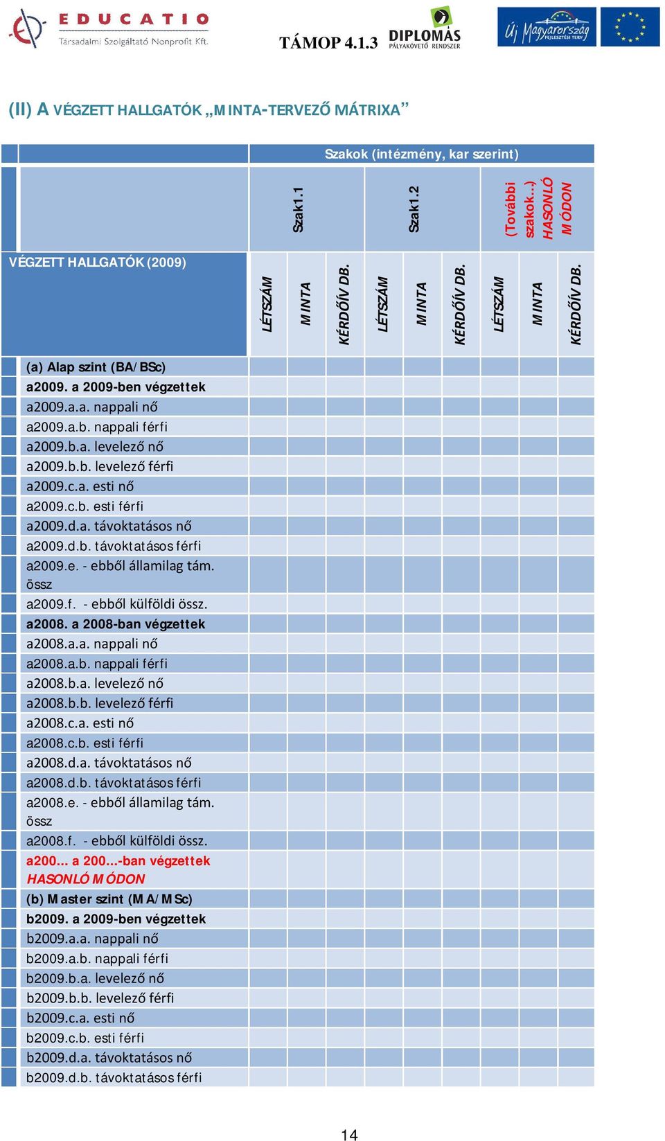 e. - ebből államilag tám. össz a2009.f. - ebből külföldi össz. a2008. a 2008-ban végzettek a2008.a.a. nappali nő a2008.a.b. nappali férfi a2008.b.a. levelező nő a2008.b.b. levelező férfi a2008.c.a. esti nő a2008.