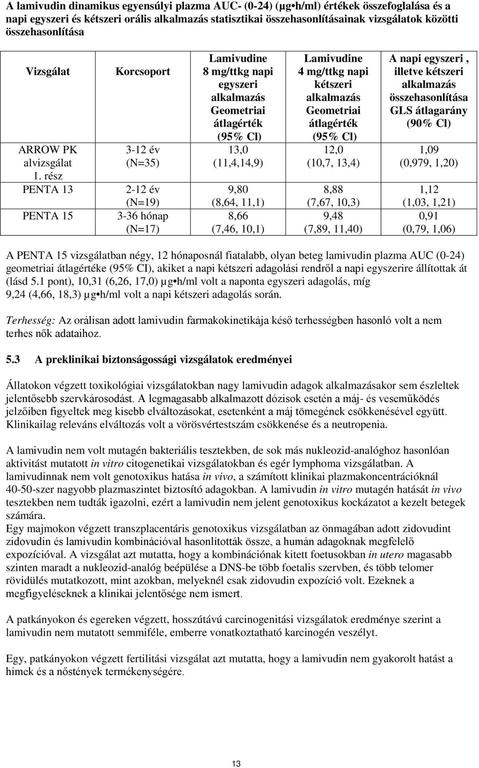 rész PENTA 13 PENTA 15 Korcsoport 3-12 év (N=35) 2-12 év (N=19) 3-36 hónap (N=17) Lamivudine 8 mg/ttkg napi egyszeri alkalmazás Geometriai átlagérték (95% Cl) 13,0 (11,4,14,9) 9,80 (8,64, 11,1) 8,66