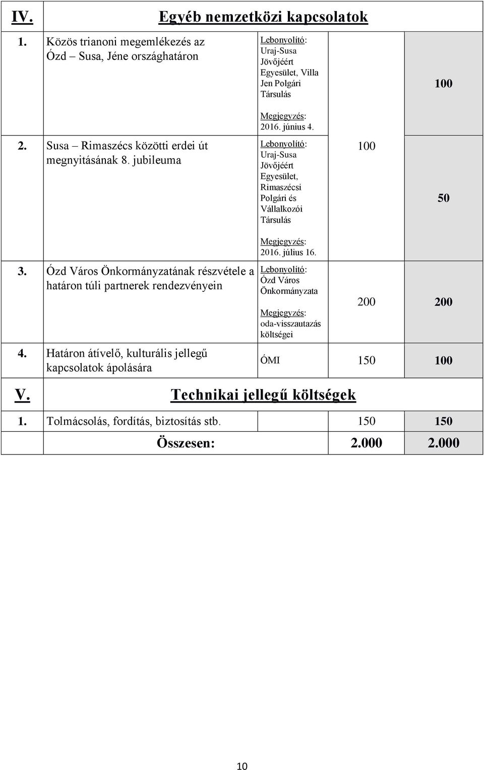 június 4. 2. Susa Rimaszécs közötti erdei út megnyitásának 8. jubileuma Lebonyolító: Uraj-Susa Jövőjéért Egyesület, Rimaszécsi Polgári és Vállalkozói Társulás 100 50 3.