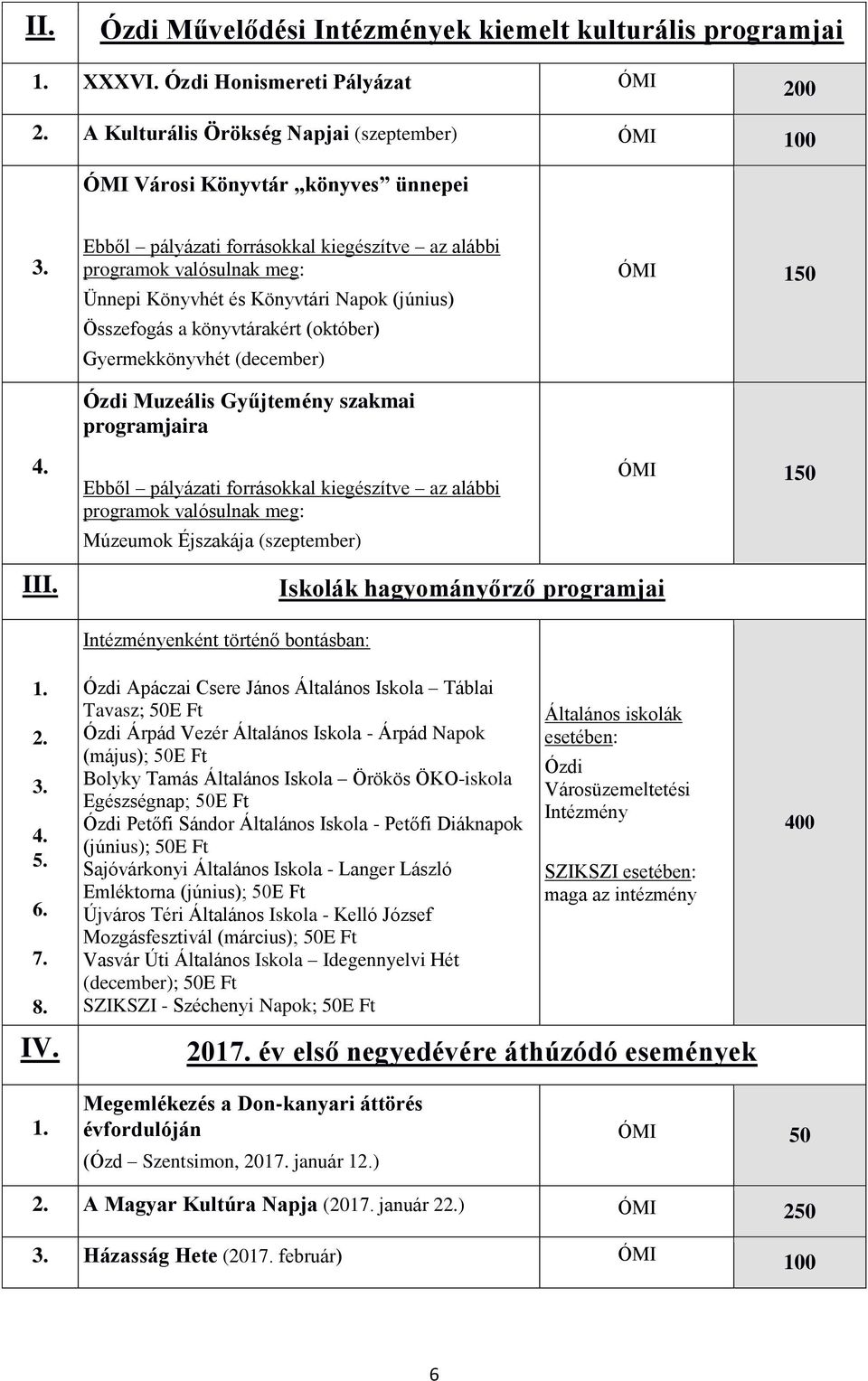 Gyűjtemény szakmai programjaira Ebből pályázati forrásokkal kiegészítve az alábbi programok valósulnak meg: Múzeumok Éjszakája (szeptember) ÓMI 150 ÓMI 150 III. Iskolák hagyományőrző programjai 1. 2.
