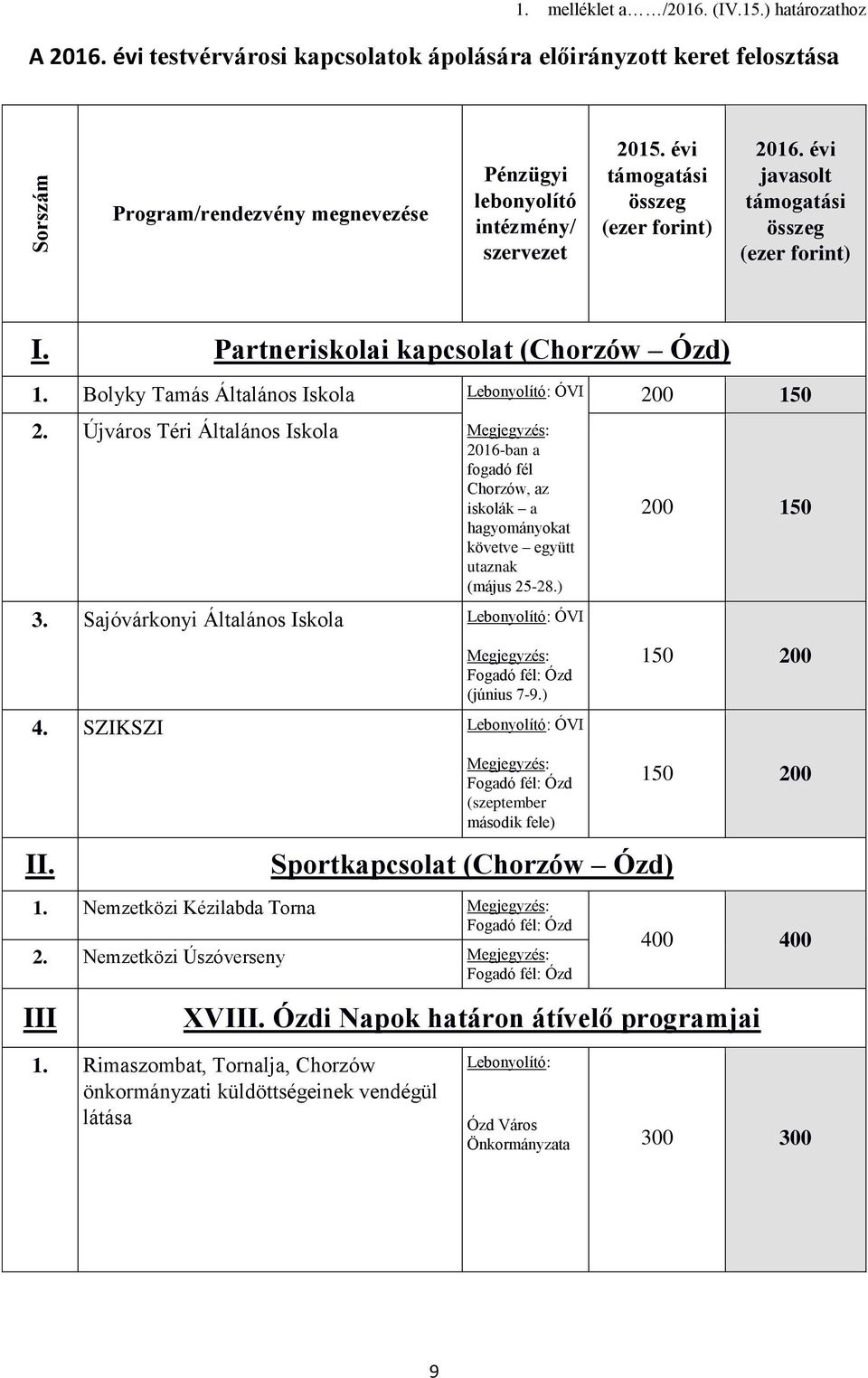 évi javasolt támogatási összeg (ezer forint) I. Partneriskolai kapcsolat (Chorzów Ózd) 1. Bolyky Tamás Általános Iskola Lebonyolító: ÓVI 2.