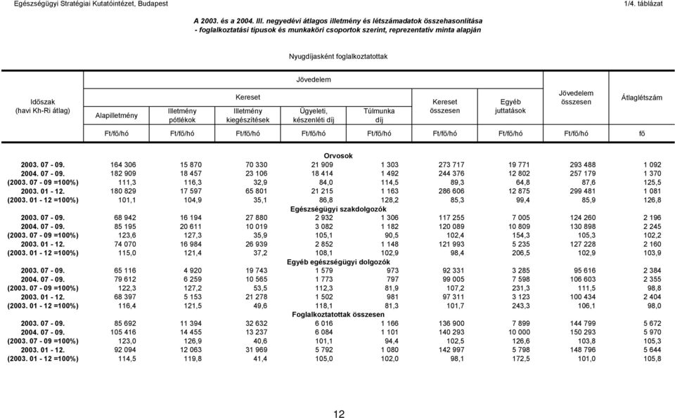 készenléti Ft/f /hó Ft/f /hó Ft/f /hó Ft/f /hó Ft/f /hó Ft/f /hó Ft/f /hó Ft/f /hó f Átlaglétszám Orvosok 2003. 07-09. 164 306 15 870 70 330 21 909 1 303 273 717 19 771 293 488 1 092 2004. 07-09. 182 909 18 457 23 106 18 414 1 492 244 376 12 802 257 179 1 370 (2003.
