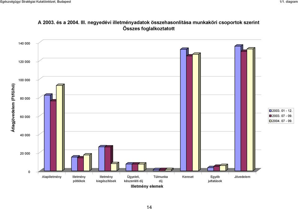 szerint Összes foglalkoztatott 140 000 120 000 100 000