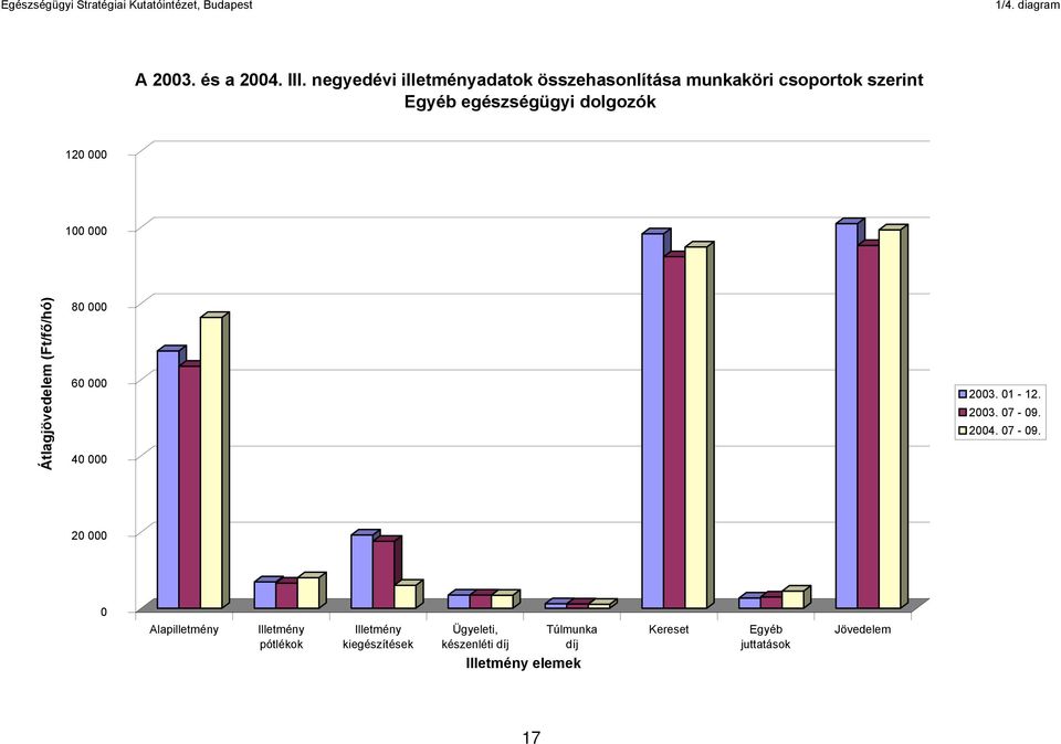 szerint egészségügyi dolgozók 120 000 100 000 Átlagjövedelem