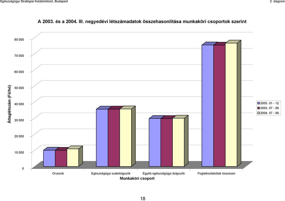 000 60 000 Átlaglétszám (F /hó) 50 000 40 000 30 000 2003. 01-12. 2003. 07-09.