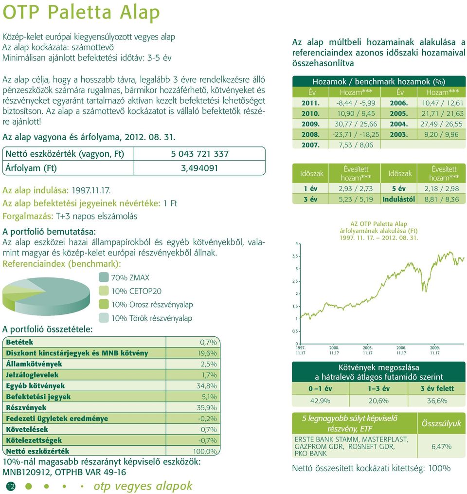 Az alap a számottevő kockázatot is vállaló befektetők részére ajánlott! Nettó eszközérték (vagyon, Ft) 5 043 721 337 Árfolyam (Ft) 3,494091 Az alap indulása: 1997.11.17.