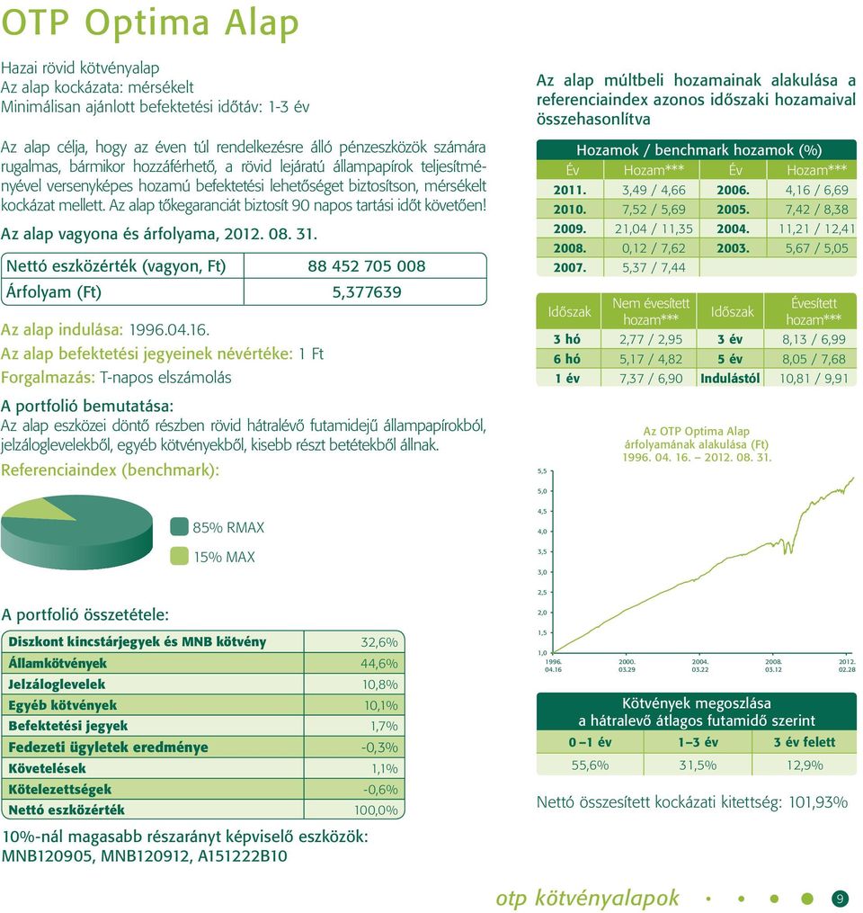 Az alap tőkegaranciát biztosít 90 napos tartási időt követően! Nettó eszközérték (vagyon, Ft) 88 452 705 008 Árfolyam (Ft) 5,377639 Az alap indulása: 1996.04.16.