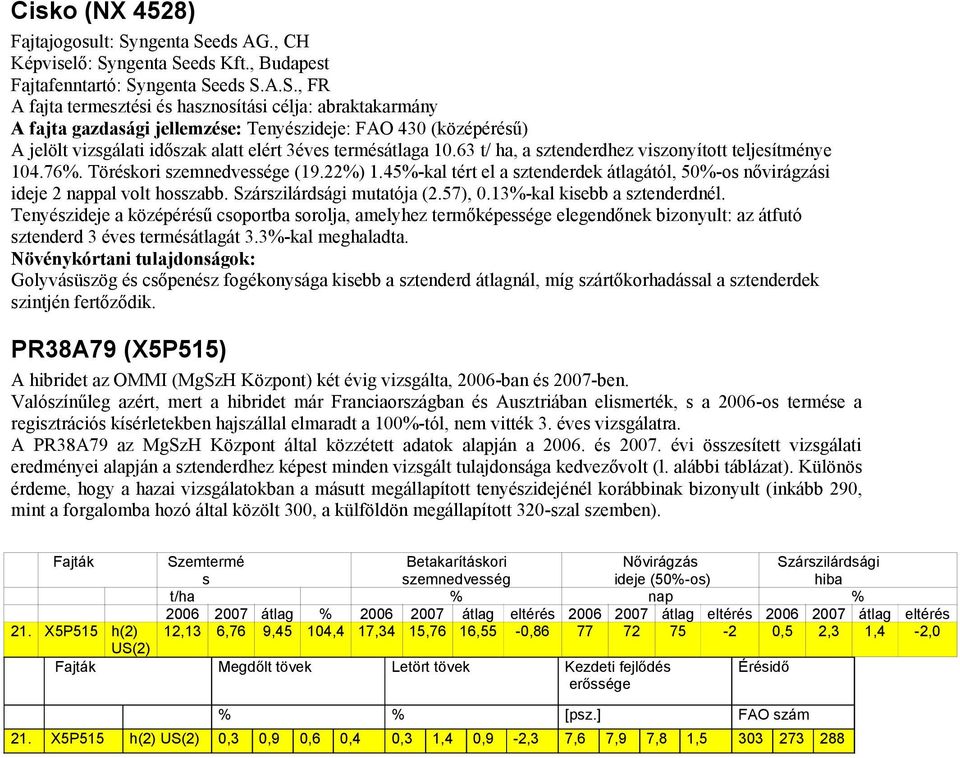 63 t/ ha, a sztenderdhez viszonyított teljesítménye 104.76%. Töréskori szemnedvessége (19.22%) 1.45%-kal tért el a sztenderdek átlagától, 50%-os nővirágzási ideje 2 nappal volt hosszabb.