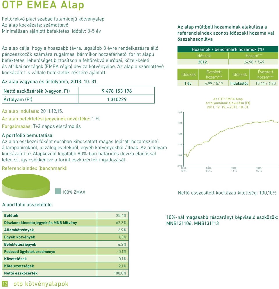 kötvényeibe. Az alap a számottevő kockázatot is vállaló befektetők részére ajánlott! Nettó eszközérték (vagyon, Ft) 9 478 153