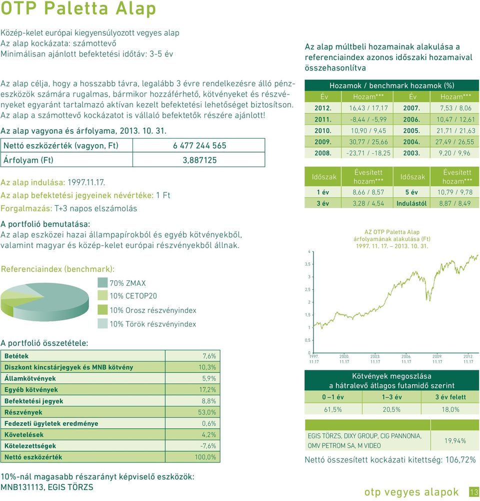 Az alap a számottevő kockázatot is vállaló befektetők részére ajánlott! Nettó eszközérték (vagyon, Ft) 6 477 244 565 Árfolyam (Ft) 3,887125 Az alap indulása: 1997.11.17.