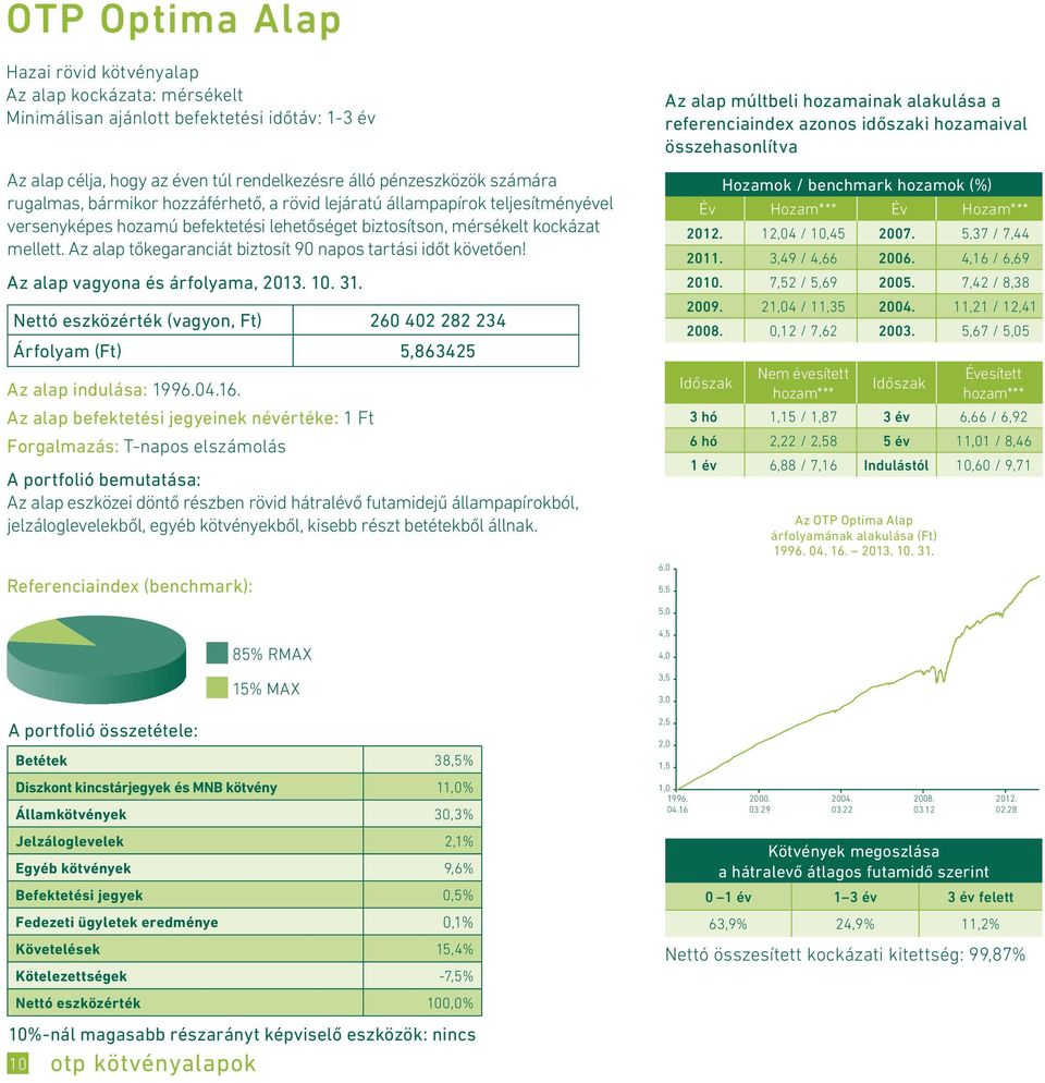 Az alap tőkegaranciát biztosít 90 napos tartási időt követően! Nettó eszközérték (vagyon, Ft) 260 402 282 234 Árfolyam (Ft) 5,863425 Az alap indulása: 1996.04.16.