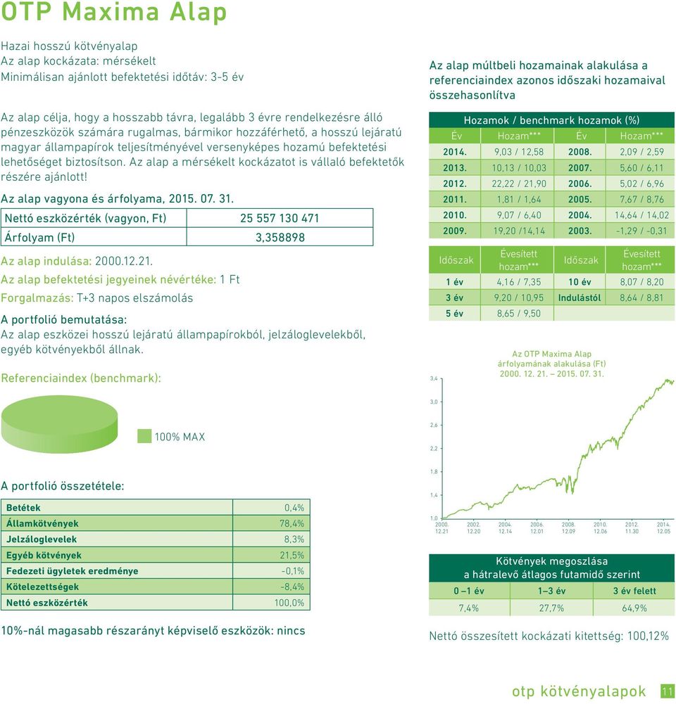 Az alap a mérsékelt kockázatot is vállaló befektetők részére ajánlott! Nettó eszközérték (vagyon, Ft) 25 557 130 471 Árfolyam (Ft) 3,358898 Az alap indulása: 2000.12.21.