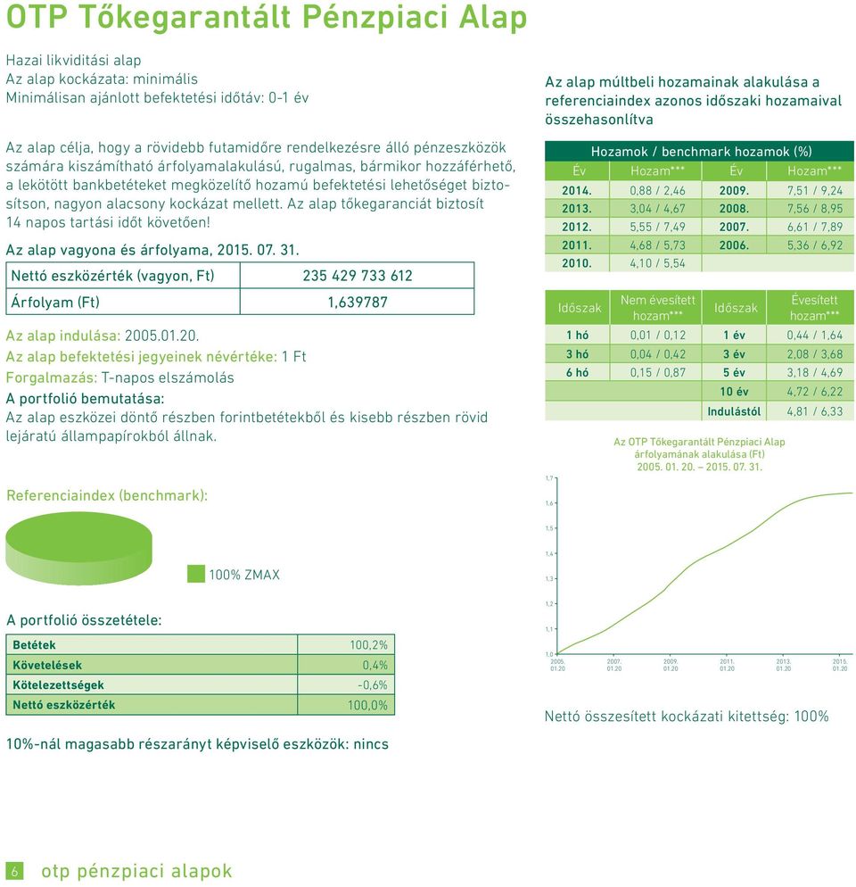 Az alap tőkegaranciát biztosít 14 napos tartási időt követően! Nettó eszközérték (vagyon, Ft) 235 429 733 612 Árfolyam (Ft) 1,639787 Az alap indulása: 200