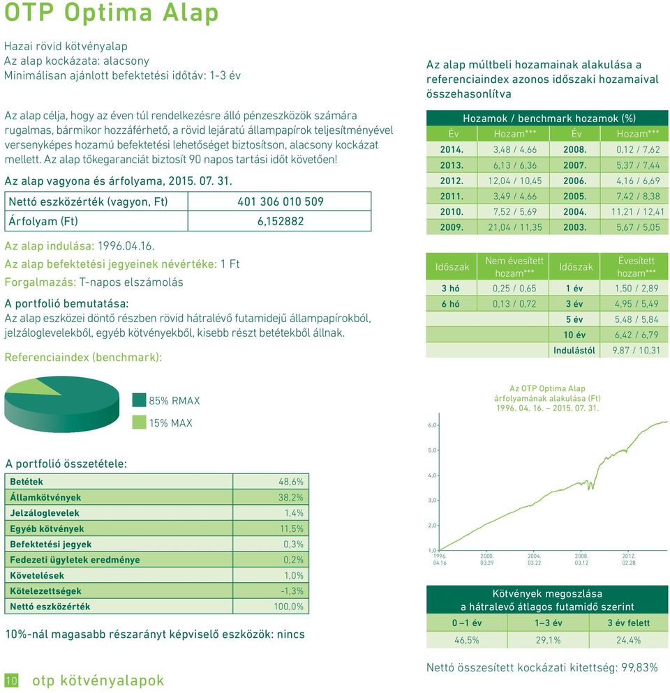 Az alap tőkegaranciát biztosít 90 napos tartási időt követően! Nettó eszközérték (vagyon, Ft) 401 306 010 509 Árfolyam (Ft) 6,152882 Az alap indulása: 1996.04.16.