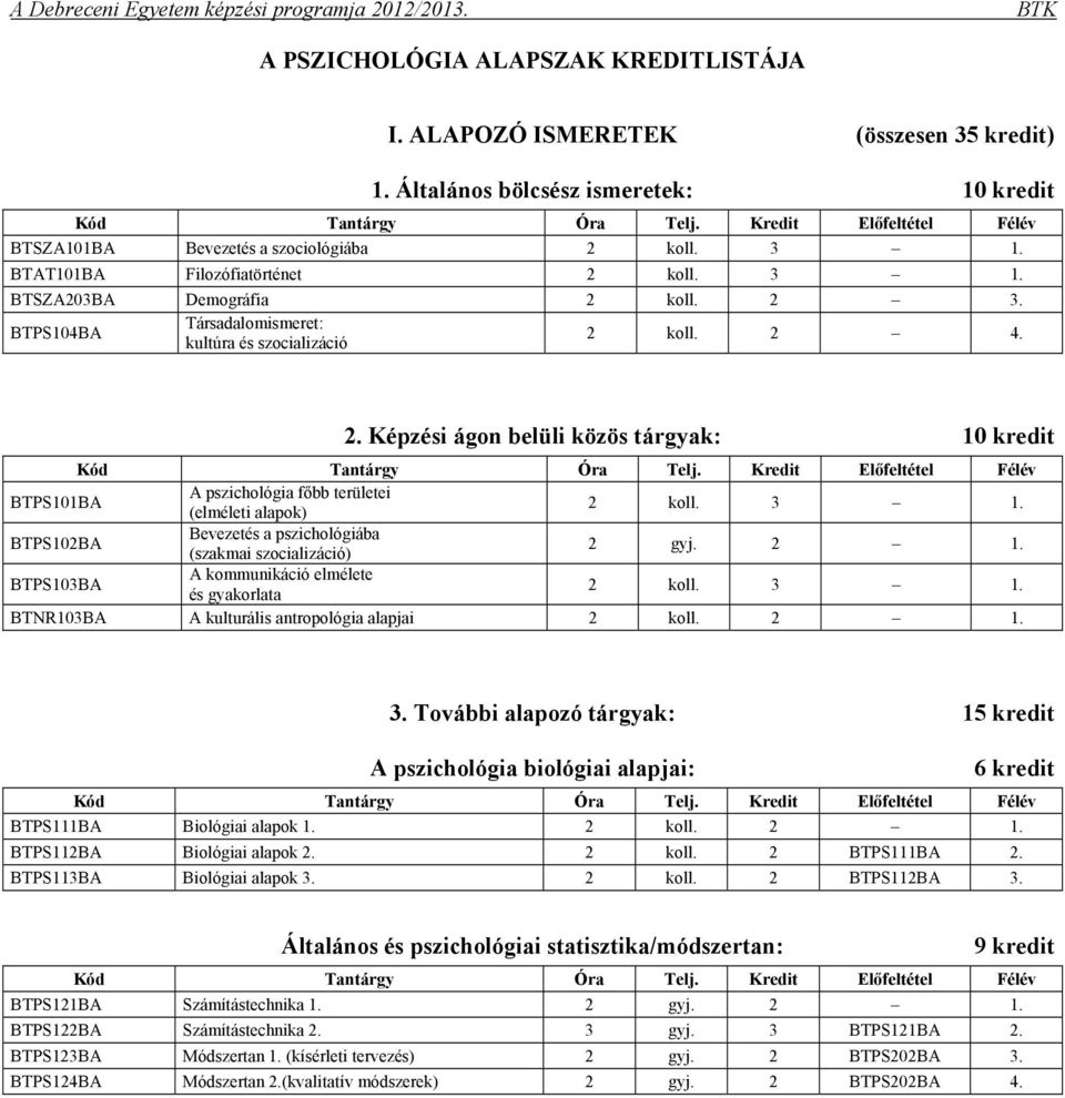 3 1. BTPS102BA Bevezetés a pszichológiába (szakmai szocializáció) 2 gyj. 2 1. BTPS103BA A kommunikáció elmélete és gyakorlata 2 koll. 3 