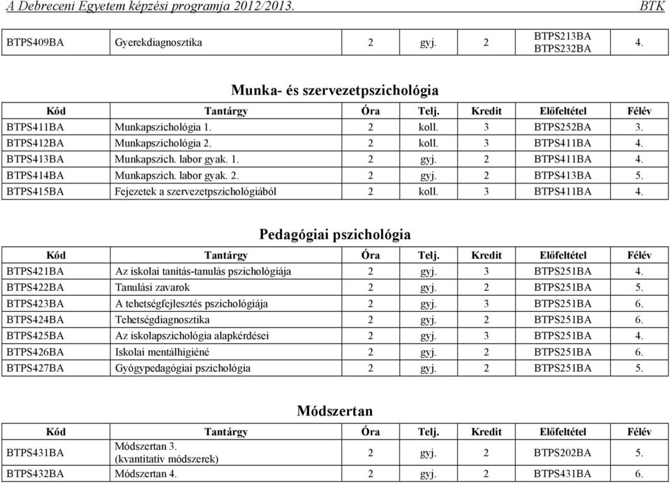 Pedagógiai pszichológia BTPS421BA Az iskolai tanítás-tanulás pszichológiája 2 gyj. 3 BTPS251BA 4. BTPS422BA Tanulási zavarok 2 gyj. 2 BTPS251BA BTPS423BA A tehetségfejlesztés pszichológiája 2 gyj.