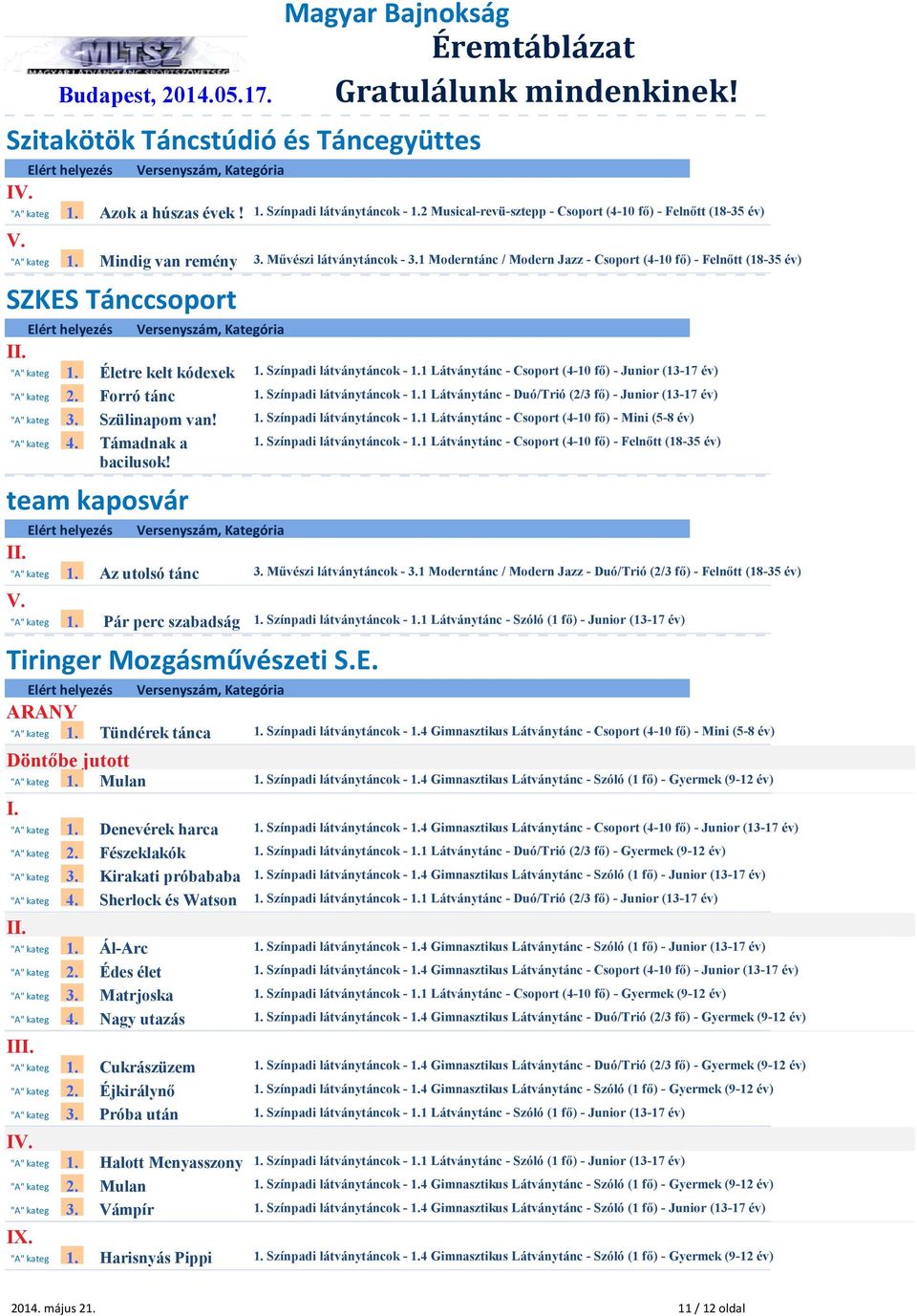 Forró tánc Színpadi látványtáncok - 1 Látványtánc - Duó/Trió (2/3 fő) - Junior (13-17 év) 3. Szülinapom van! Színpadi látványtáncok - 1 Látványtánc - Csoport (4-10 fő) - Mini (5-8 év) 4.