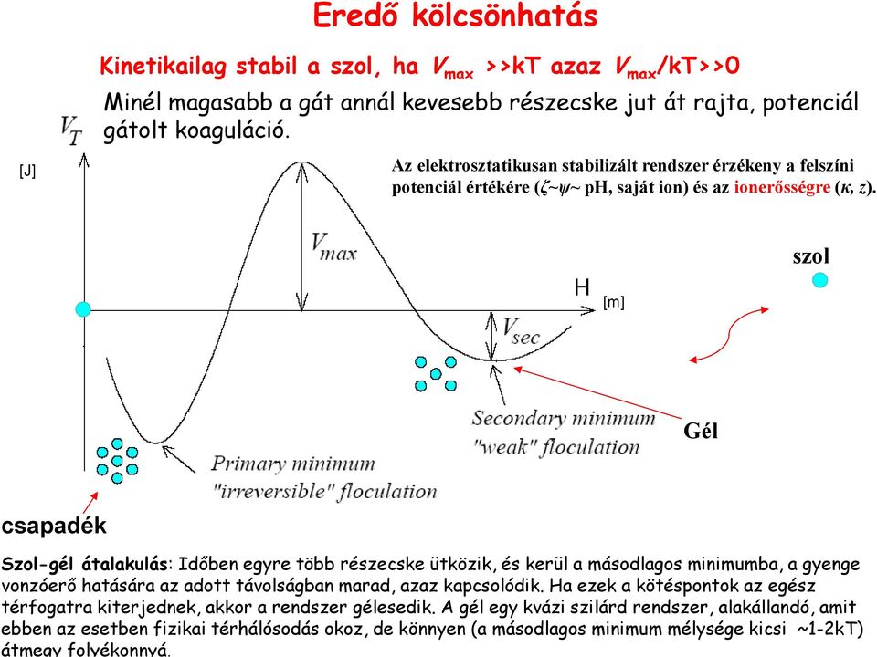 H [m] szol Gél csapadék Szol-gél átalakulás: Idıben egyre több részecske ütközik, és kerül a másodlagos minimumba, a gyenge vonzóerı hatására az adott távolságban marad, azaz