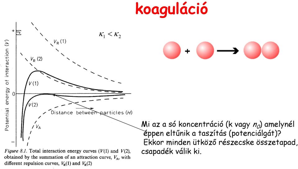 eltőnik a taszítás (potenciálgát)?