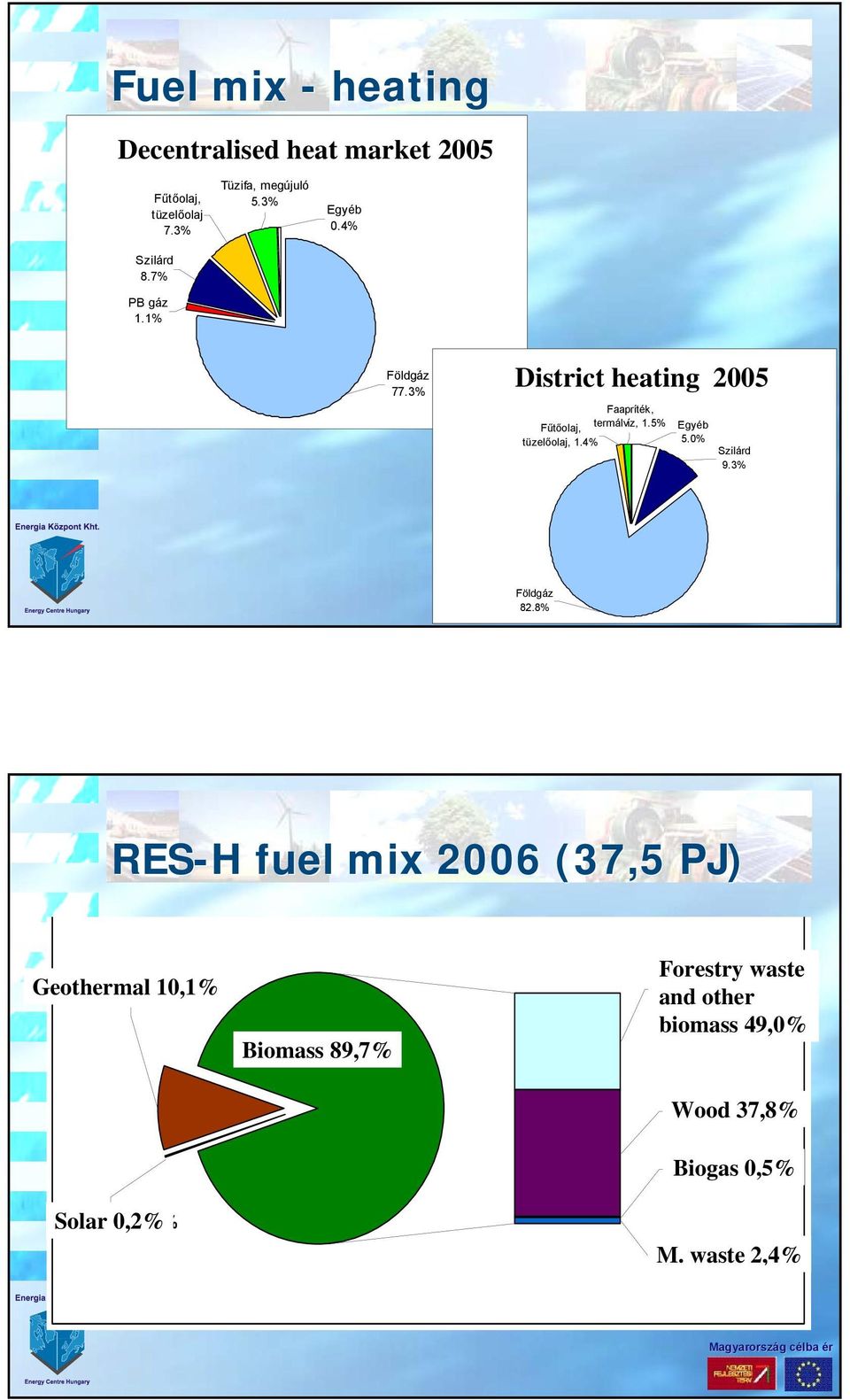 4% Egyéb 5.% Szilárd 9.3% Földgáz 82.