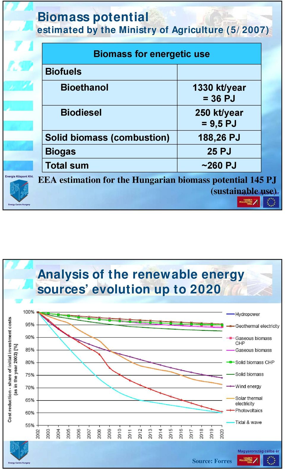 kt/year = 9,5 188,26 25 Total sum ~26 EEA estimation for the Hungarian biomass potential