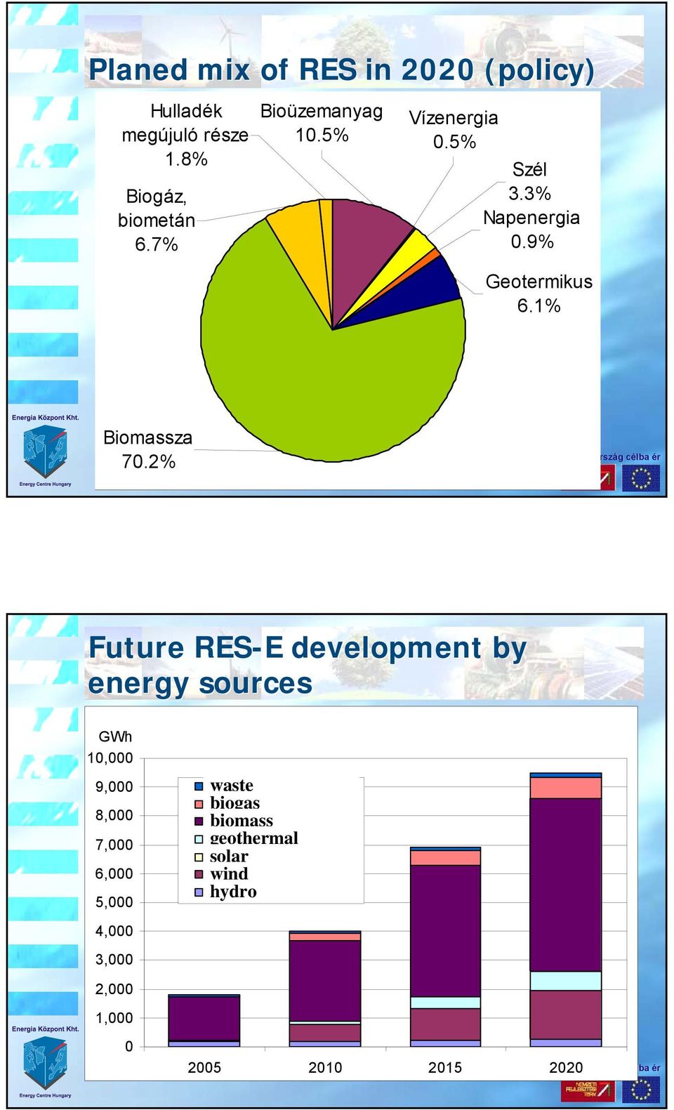 2% Future RES-E development by energy sources 1, 9, 8, 7, 6, 5, 4, 3, 2, 1, Megújuló alapú villamosenergia-termelés várható