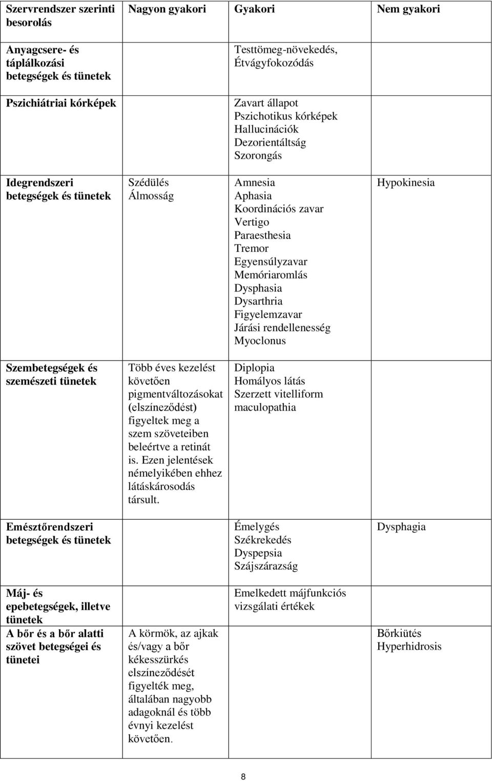 Memóriaromlás Dysphasia Dysarthria Figyelemzavar Járási rendellenesség Myoclonus Hypokinesia Szembetegségek és szemészeti tünetek Több éves kezelést követően pigmentváltozásokat (elszíneződést)