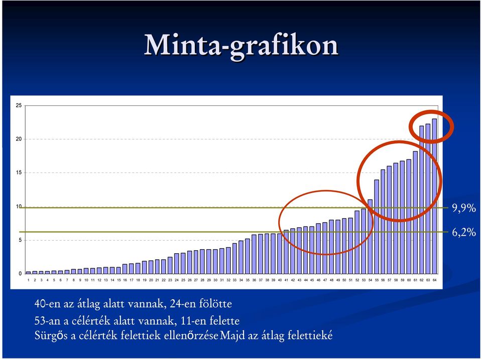 52 53 54 55 56 57 58 59 60 61 62 63 64 40-en az átlag alatt vannak, 24-en fölötte 53-an a