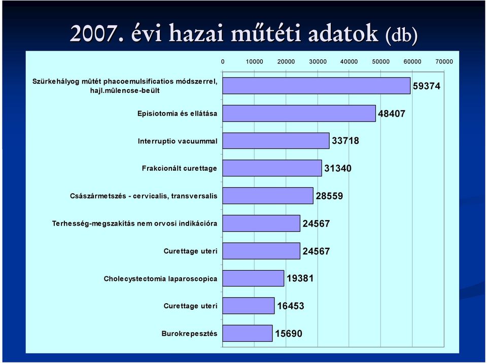 mûlencse-beült 59374 Episiotomia és ellátása 48407 Interruptio vacuummal Frakcionált curettage Császármetszés -