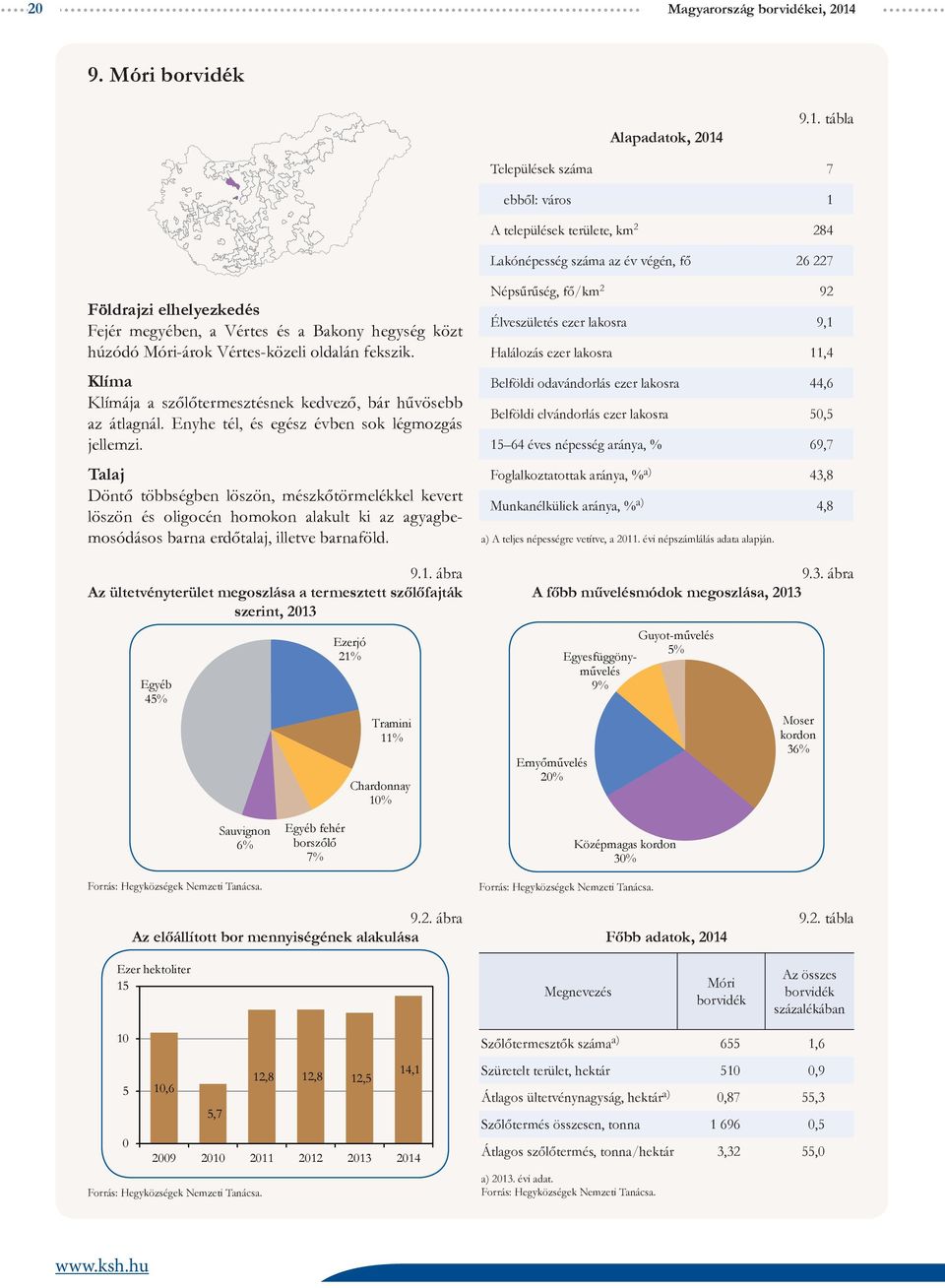 9.1. tábla Települések 7 ebből: város 1 A települések területe, km 2 284 Lakónépesség az év végén, fő 26 227 Földrajzi elhelyezkedés Fejér megyében, a Vértes és a Bakony hegység közt húzódó Móri-árok