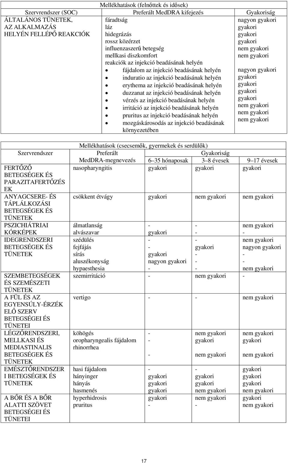 beadásának helyén duzzanat az injekció beadásának helyén vérzés az injekció beadásának helyén irritáció az injekció beadásának helyén pruritus az injekció beadásának helyén mozgáskárosodás az