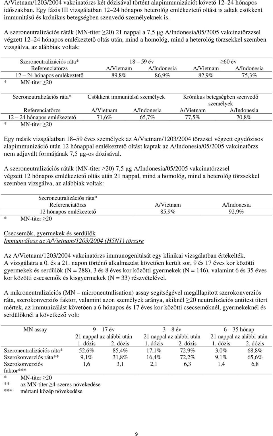 A szeroneutralizációs ráták (MNtiter 20) 21 nappal a 7,5 μg A/Indonesia/05/2005 vakcinatörzzsel végzett 12 24 hónapos emlékeztető oltás után, mind a homológ, mind a heterológ törzsekkel szemben