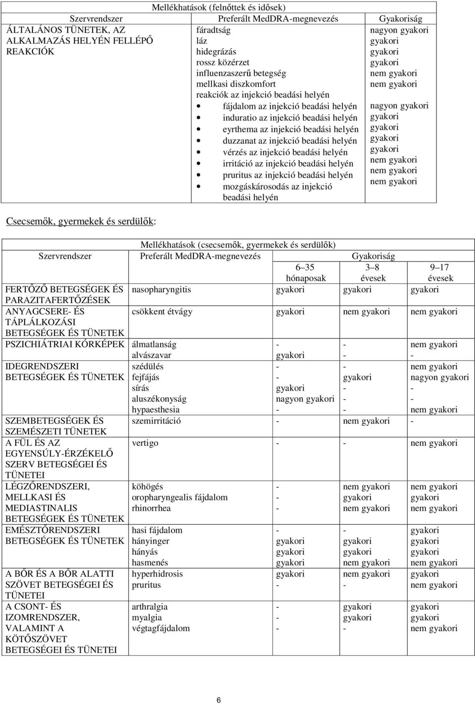 duzzanat az injekció beadási helyén vérzés az injekció beadási helyén irritáció az injekció beadási helyén pruritus az injekció beadási helyén mozgáskárosodás az injekció beadási helyén Csecsemők,