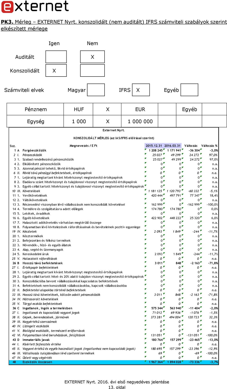 000 Externet Nyrt. KONSZOLIDÁLT MÉRLEG (az IAS/IFRS előírásai szerint) Ssz. Megnevezés / E Ft 2015.12.31 2016.03.31 Változás Változás % 1 A Forgóeszközök 1 208 245 1 171 941-36 304-3,0% 2 I.